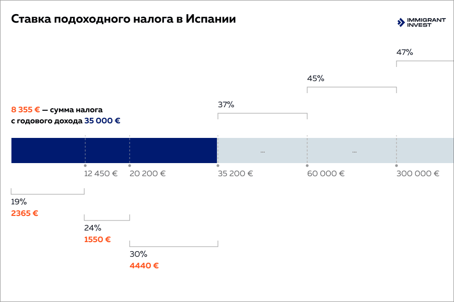 Подоходный налог в Испании