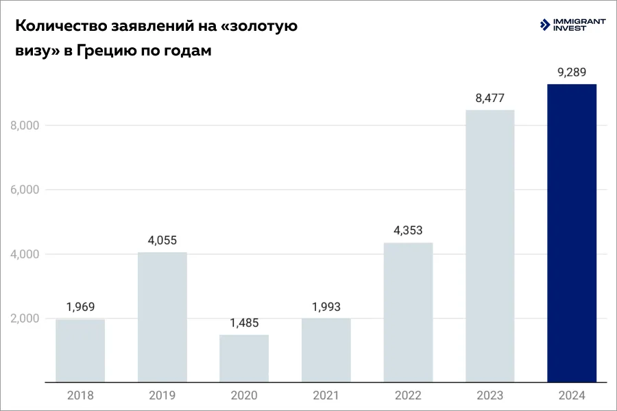 Золотая виза в Грецию: количество заявок с 2018 по 2024 год