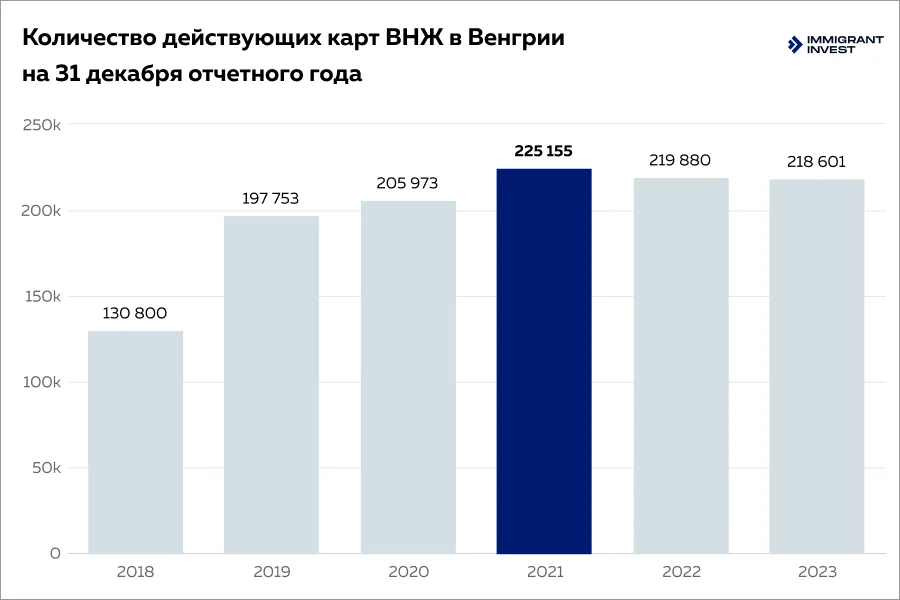 Как получить ВНЖ в Венгрии 