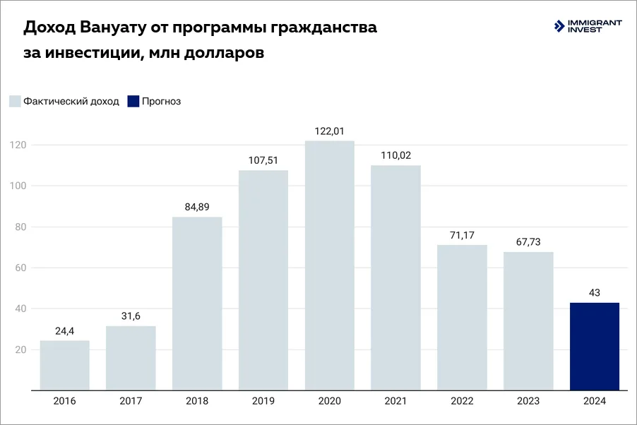 Гражданство Вануату для россиян