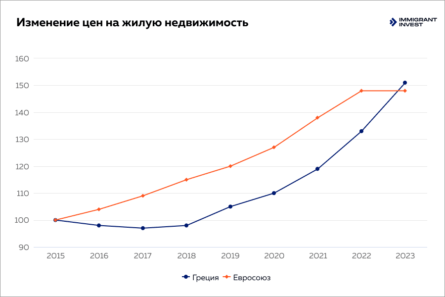 Изменение цен на жилую недвижимость в Греции и Евросоюзе