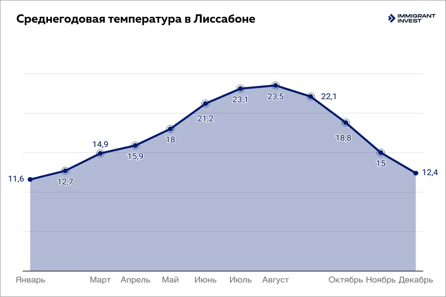 Среднегодовая температура в Лиссабоне