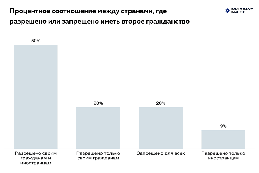 Страны, в которых можно или нельзя иметь второе гражданство