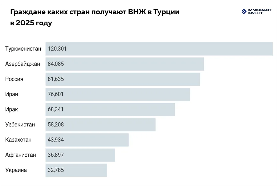 Статистика иностранцев с видом на жительство в Турции по странам