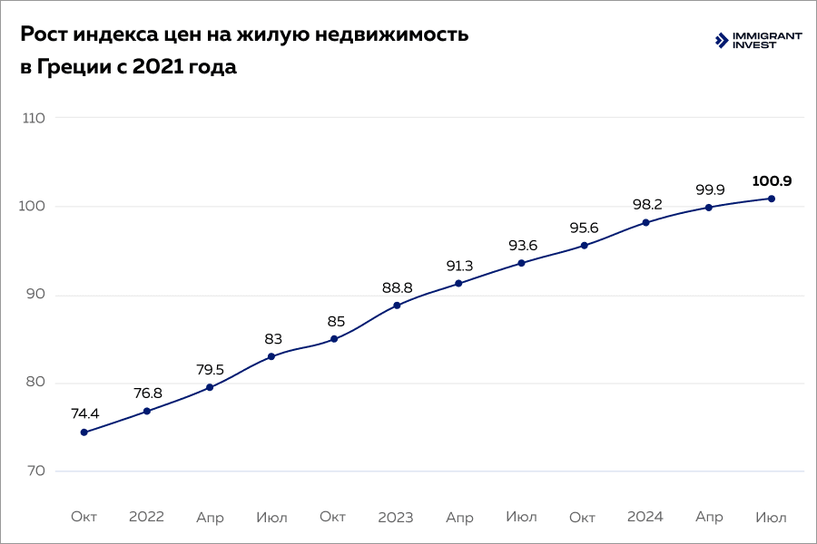 Золотая виза Греции за инвестиции в недвижимость: график роста цен в жилую недвижимость в Греции