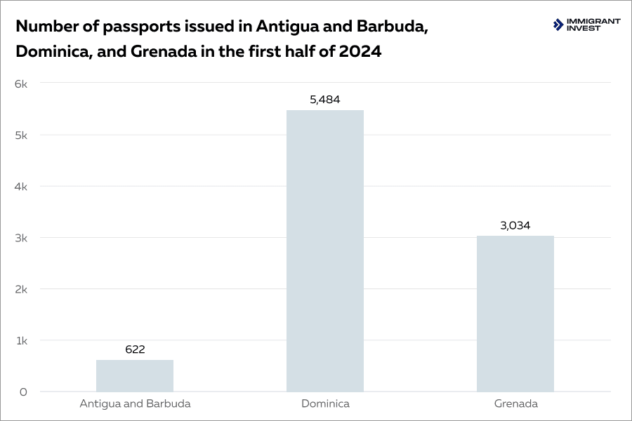 Number of passports issued in Antigua and Barbuda, Dominica, and Grenada in the first half of 2024