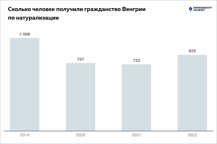 Как получить гражданство Венгрии