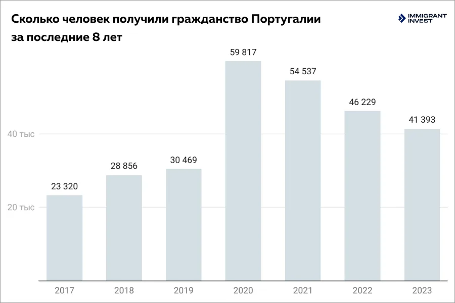 Гражданство Португалии: статистика по годам