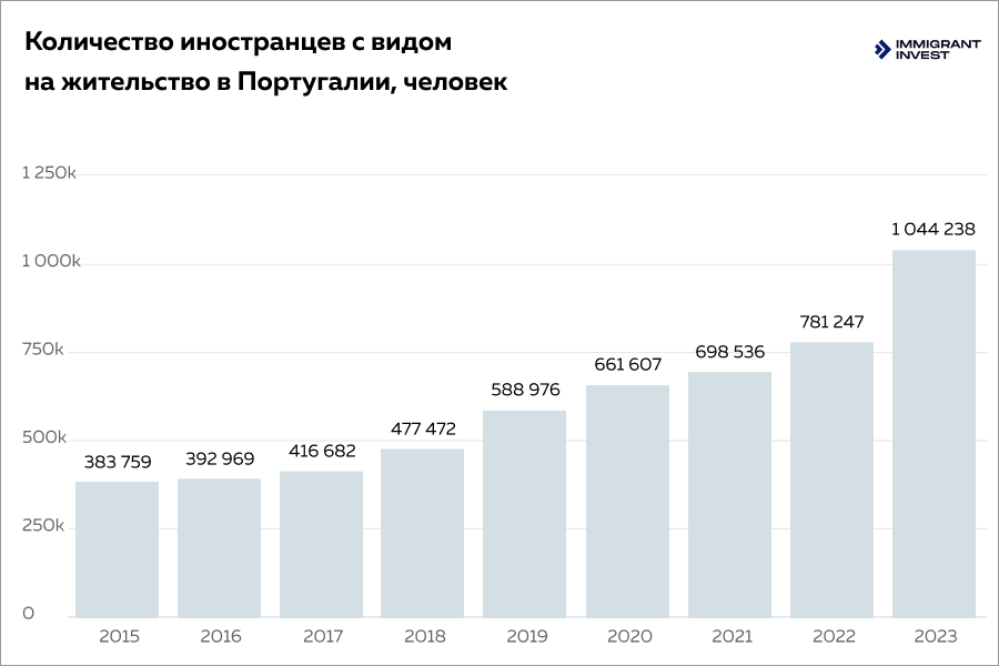 Все способы переехать в Португалию