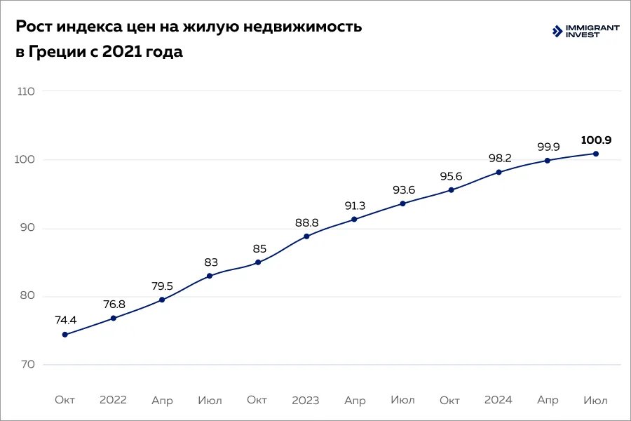 Изменение цен на жилую недвижимость в Греции и Евросоюзе