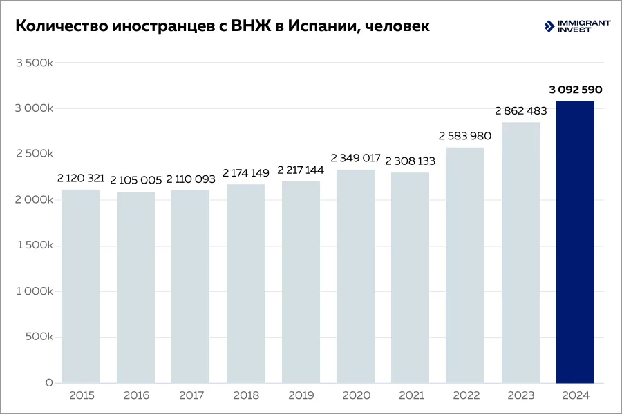 ВНЖ в Испании