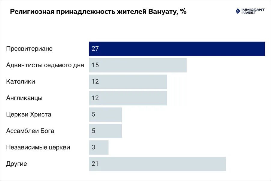 Религиозная принадлежность жителей Вануату