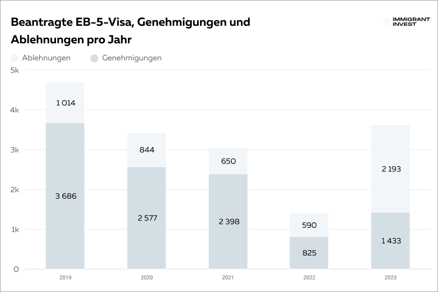 US-Aufenthaltsgenehmigung durch Investitionsstatistiken