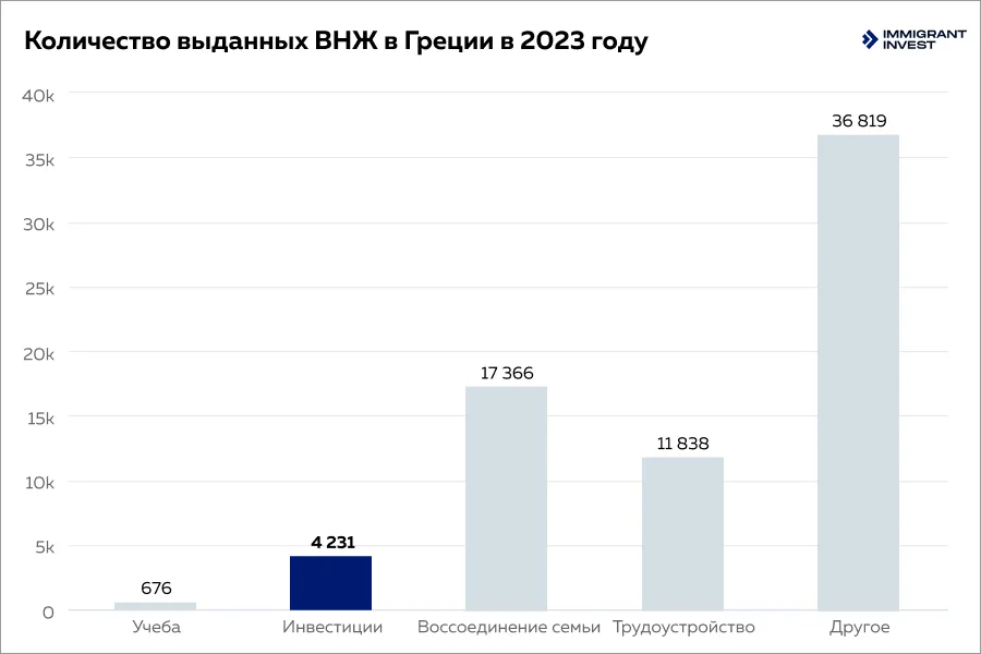 Выданные ВНЖ в Греции