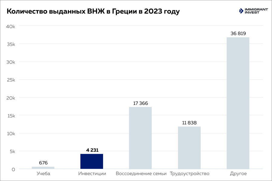 Выданные ВНЖ в Греции