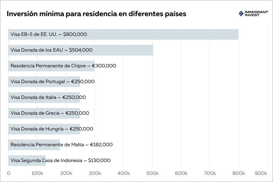 Países de residencia por inversión: cuánto invertir en diferentes países