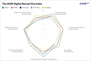 The 2026 Digital Nomad Visa Index | Immigrant Invest