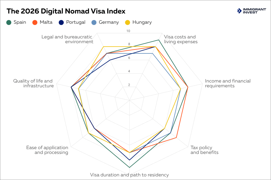 Country spotlights: exemplary Nomad Visas in 2026
