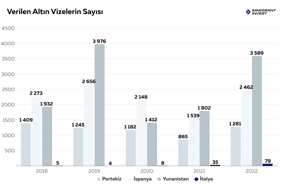 Verilen Altın Vizelerin Sayısı