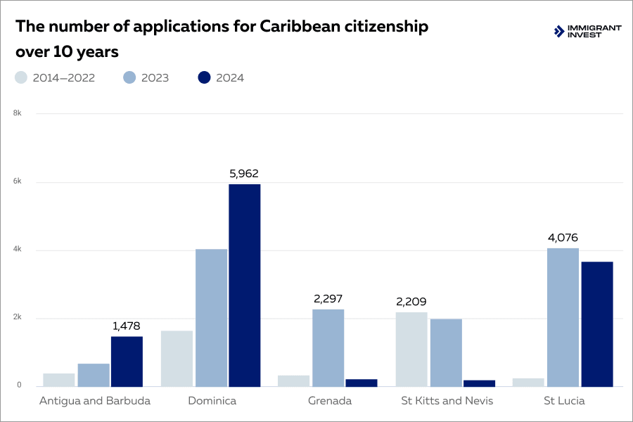 immigration by investment