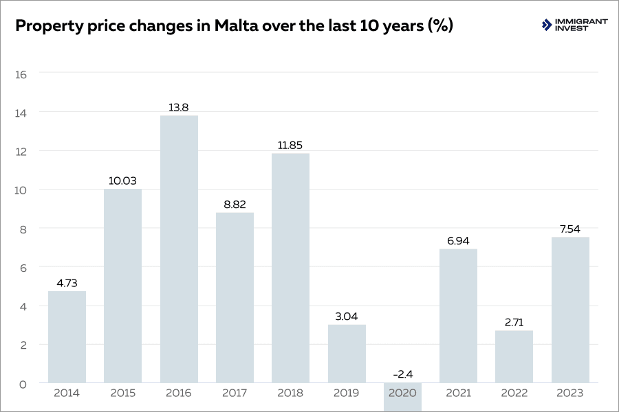 Property prices in Malta, a no-tax jurisdiction for real estate owners