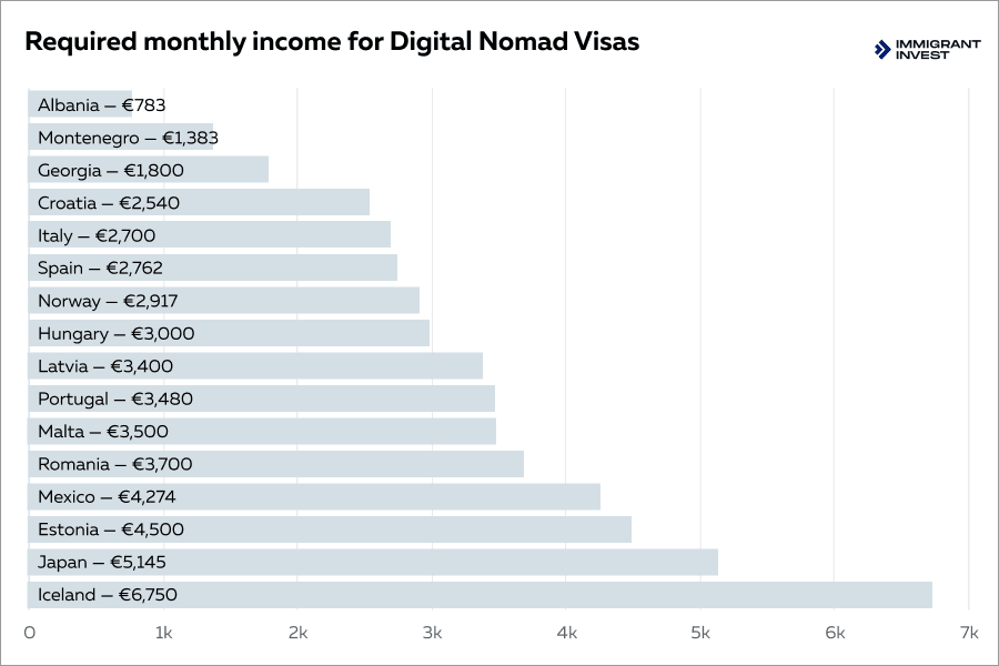 Countries with Digital Nomad Visas