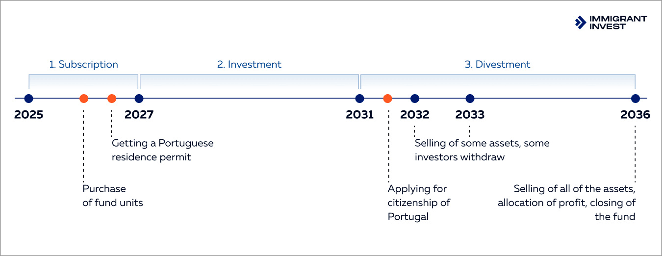 Portugal Golden Visa investment fund timeline