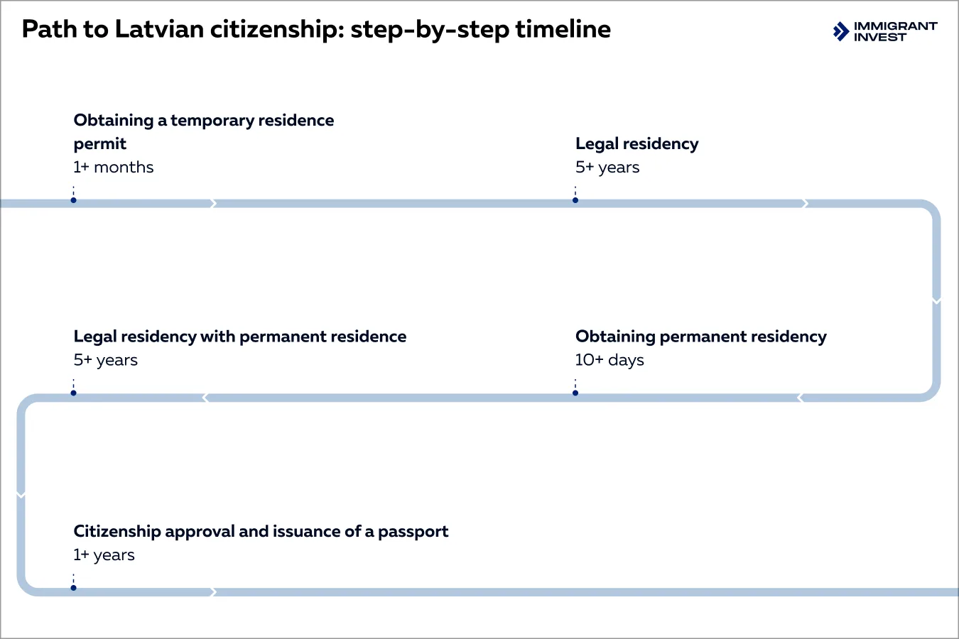 Latvia PR and citizenship