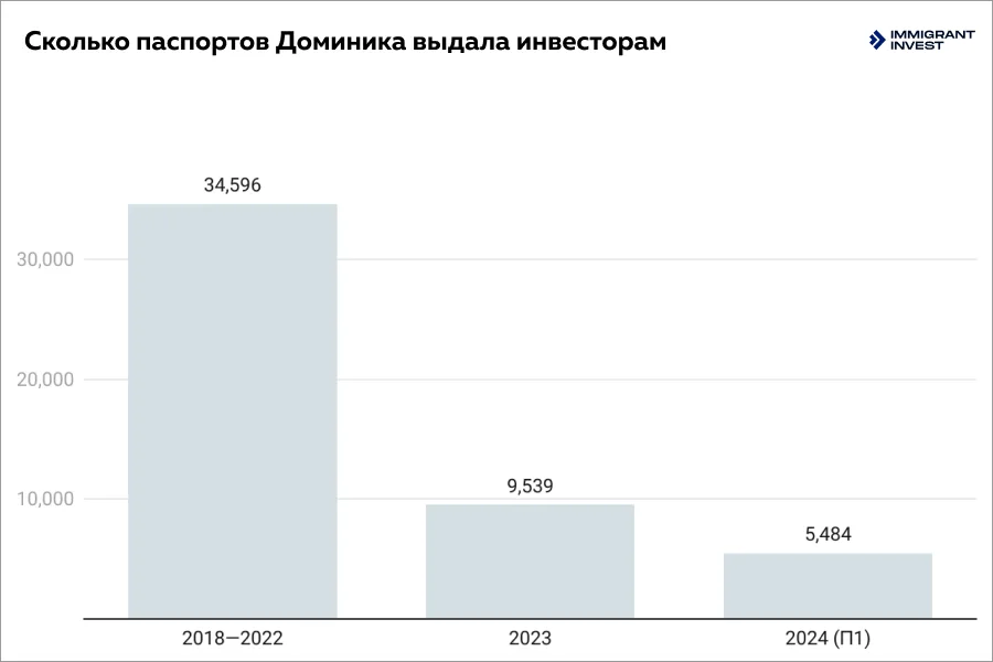 Количество паспортов Доминики за инвестиции по годам