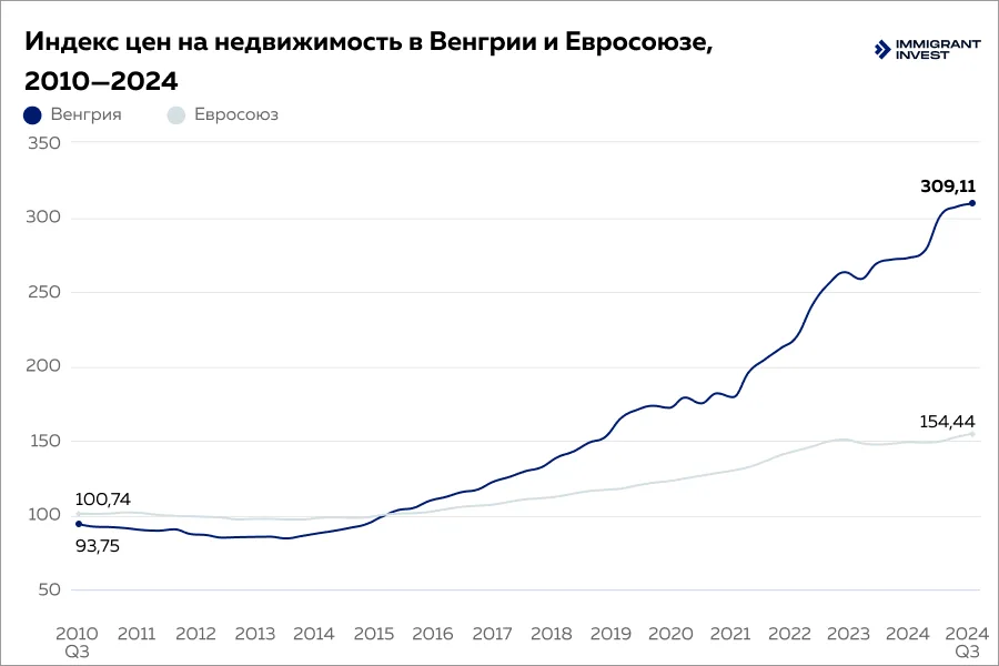 Покупка недвижимости в Венгрии: индекс цен на недвижимость