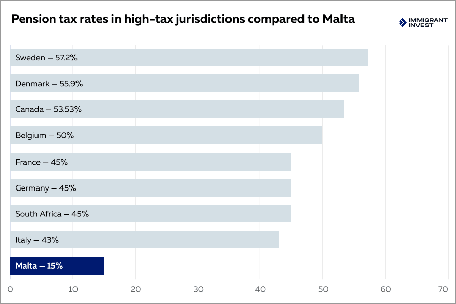 Benefits of the special tax regime for the Malta Retirement Programme participants