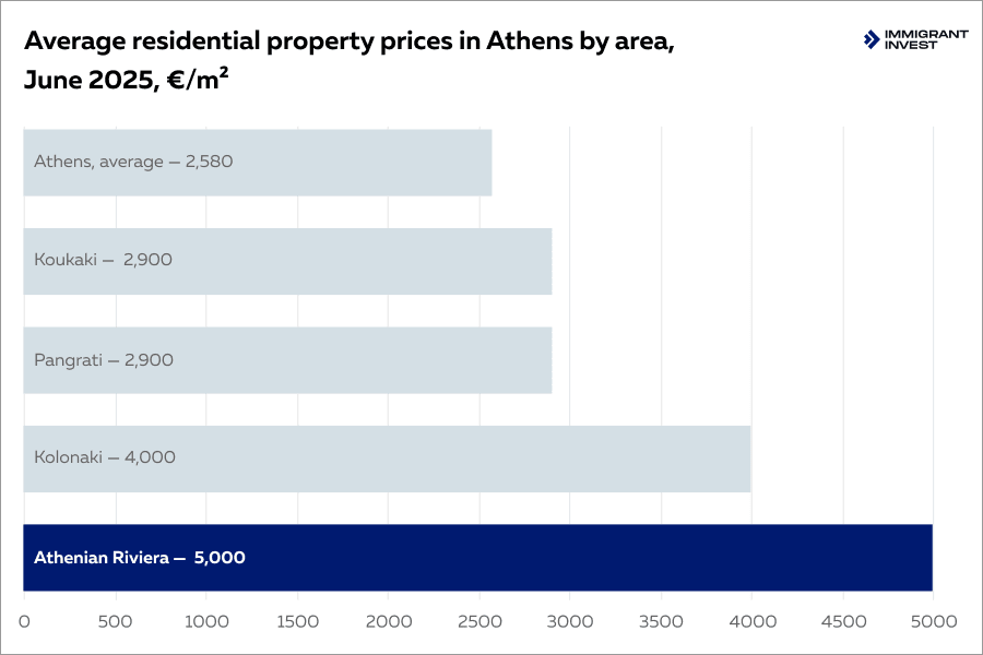 Property prices in Greece