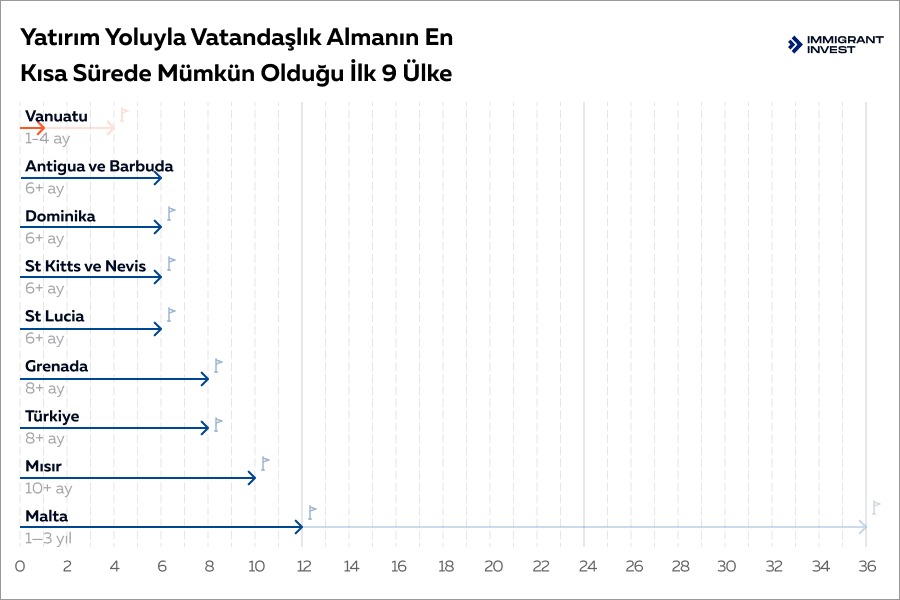 En İyi Yatırım Yoluyla Vatandaşlık Veren Ülkeler