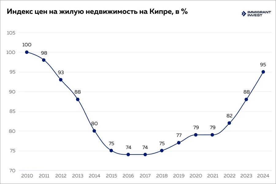 Как переехать на Кипр
