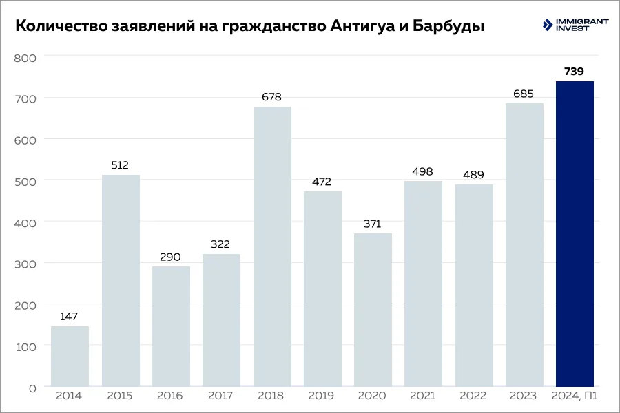 Количество заявлений на получение гражданства Антигуа и Барбуды за инвестиции