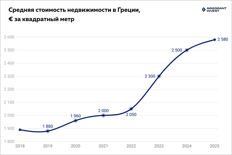 золотая виза Греции