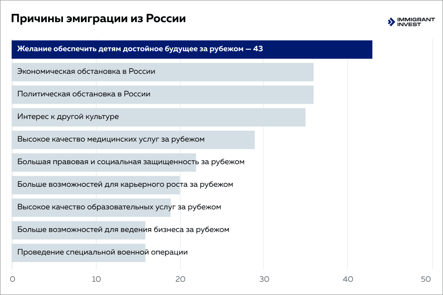 Основные причины эмиграции из России