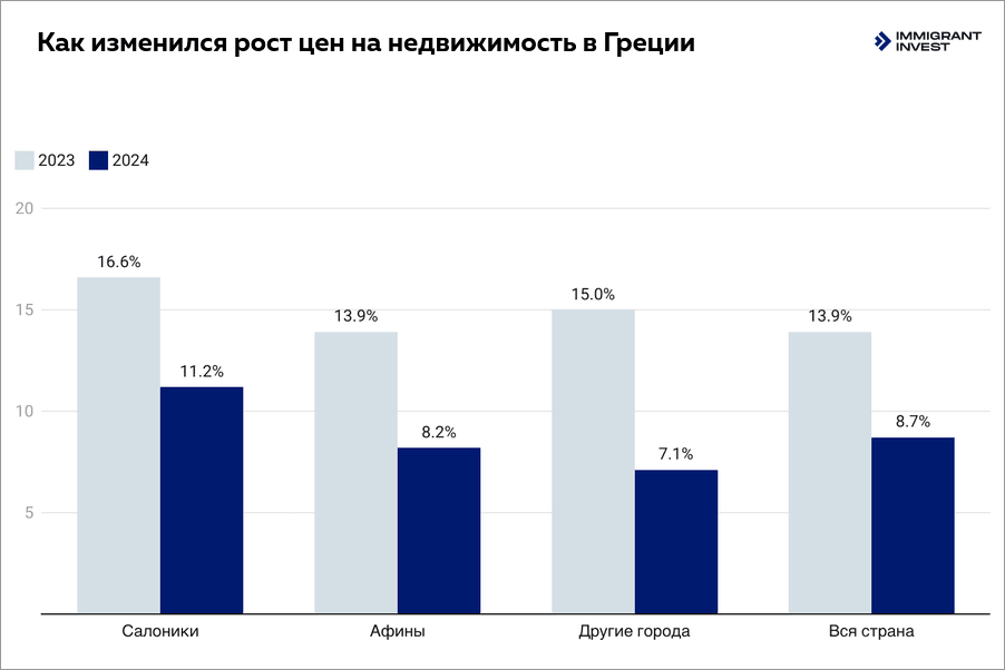 Рост цен на недвижимость в Греции