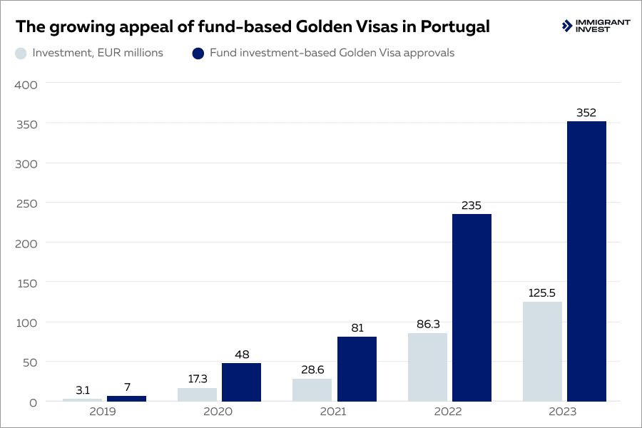 Portugal Golden Visa fund investment option