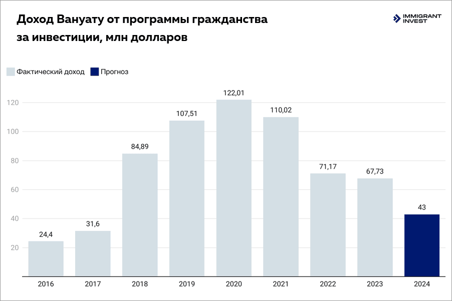 гражданство Вануату