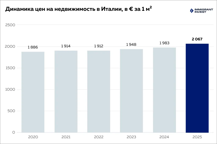 Цены на недвижимость в Италии