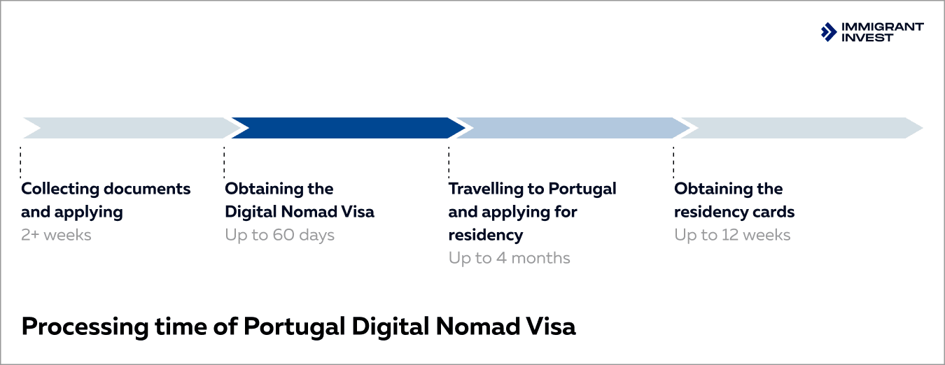 Processing time for a Portugal Remote Work Visa