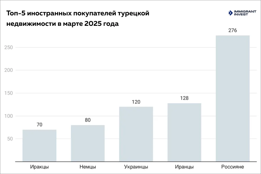 Гражданство Турции за покупку недвижимости