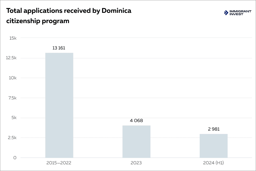 Total number of applications received by the Dominica citizenship by investment program