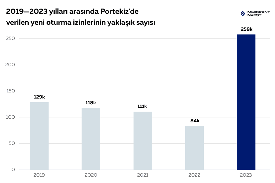 Uzun süreli kalış vizesi Portekiz