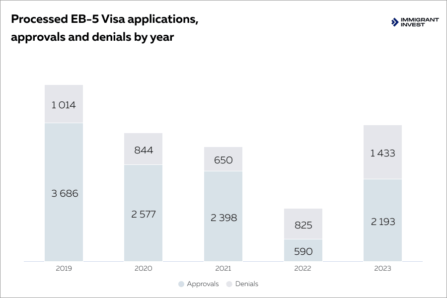 US residence permit by investment statistics