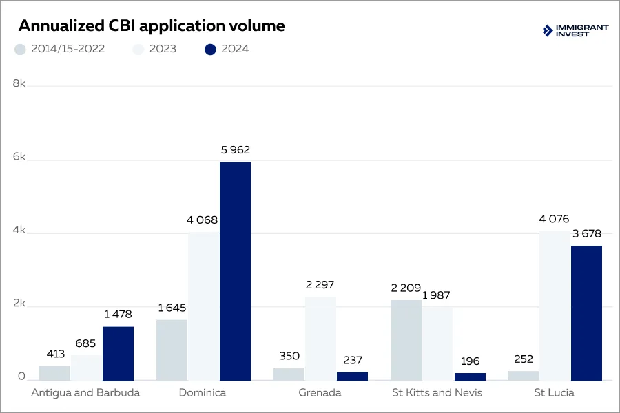 Solicitudes de CBI en el Caribe