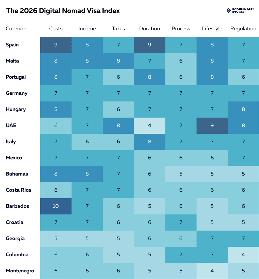 Digital Nomad Visa Index 2026: complete rankings