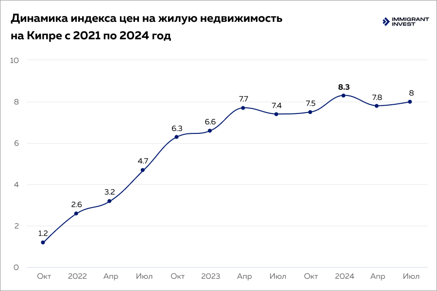 Покупка недвижимости на Кипре: рост цен