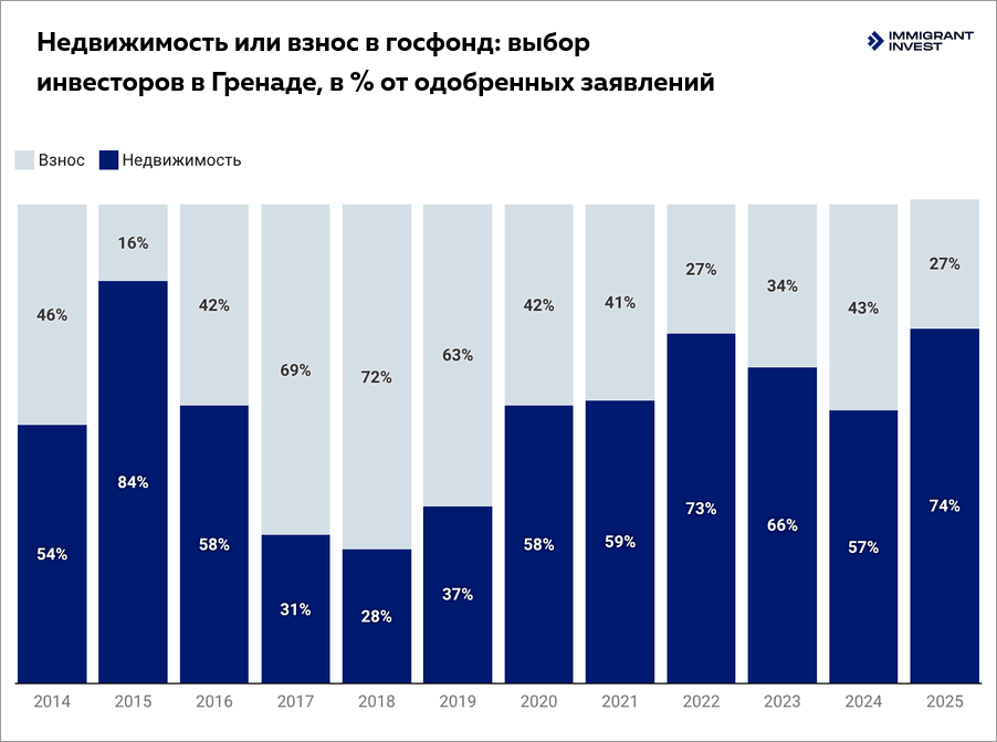 Выбор инвесторов в Гренаде: взнос в госфонд или недвижимость